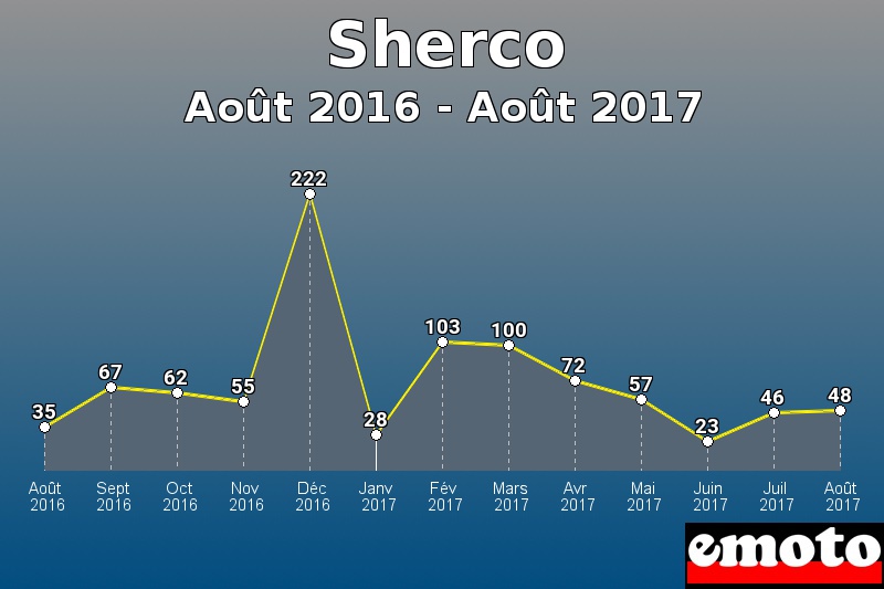 Sherco les plus immatriculés de Août 2016 à Août 2017