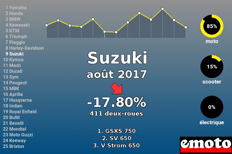 Immatriculations Suzuki en France en août 2017