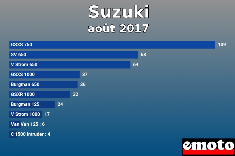 Les 10 Suzuki les plus immatriculés en août 2017