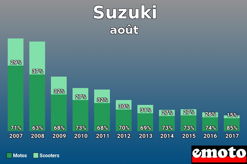 Répartition Motos Scooters Suzuki en août 2017