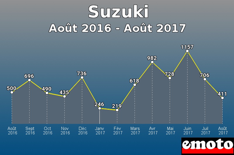 Suzuki les plus immatriculés de Août 2016 à Août 2017