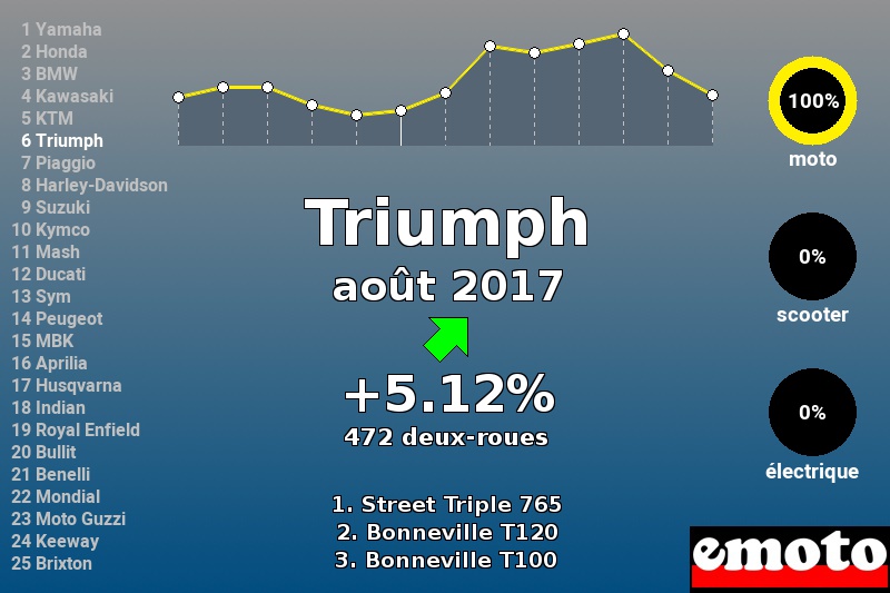 Immatriculations Triumph en France en août 2017