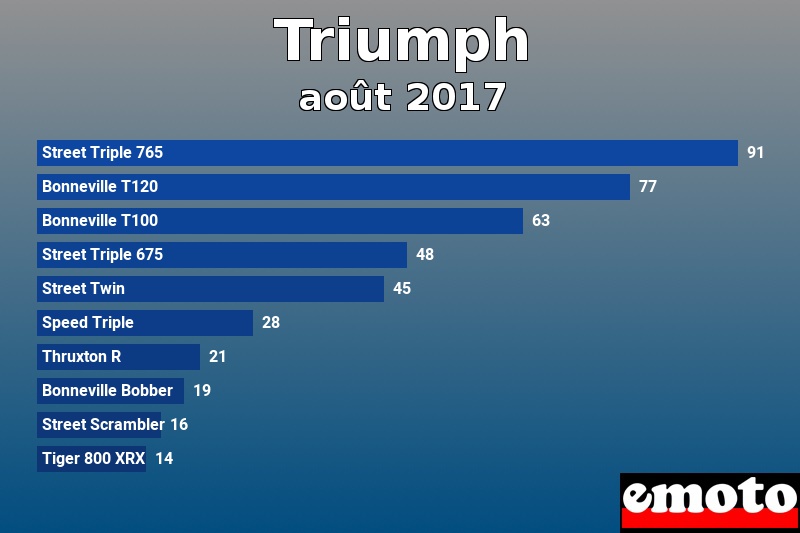 Les 10 Triumph les plus immatriculés en août 2017