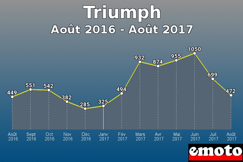 Triumph les plus immatriculés de Août 2016 à Août 2017