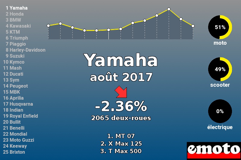 Immatriculations Yamaha en France en août 2017