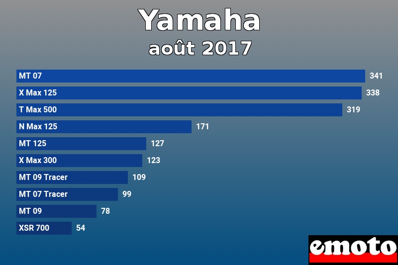 Les 10 Yamaha les plus immatriculés en août 2017