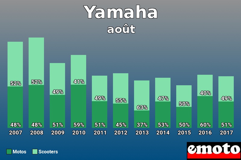 Répartition Motos Scooters Yamaha en août 2017