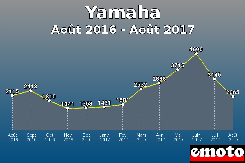 Yamaha les plus immatriculés de Août 2016 à Août 2017