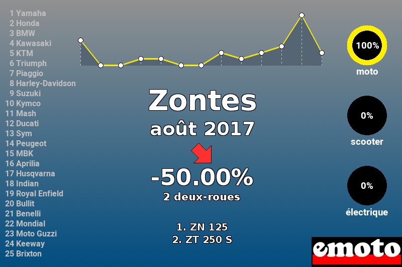 Immatriculations Zontes en France en août 2017