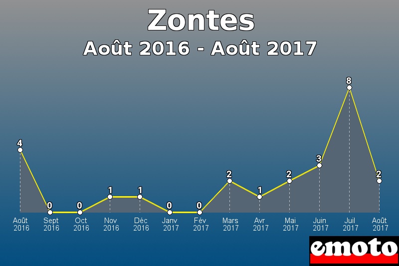 Zontes les plus immatriculés de Août 2016 à Août 2017