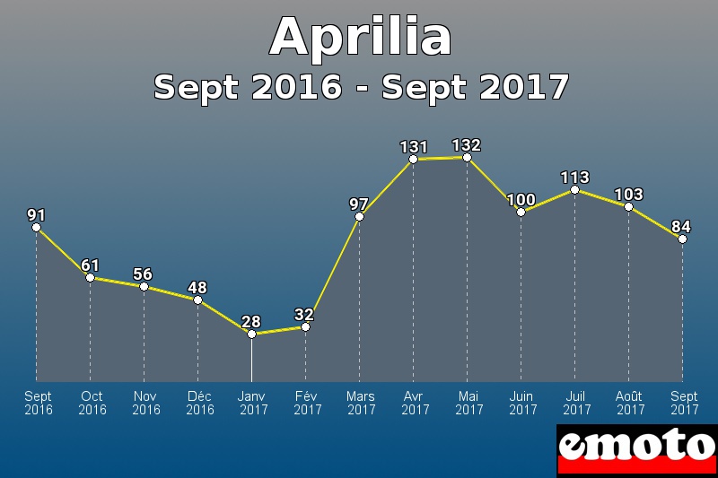 Aprilia les plus immatriculés de Sept 2016 à Sept 2017