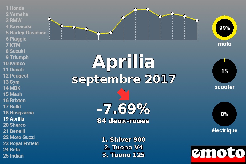 Immatriculations Aprilia en France en septembre 2017