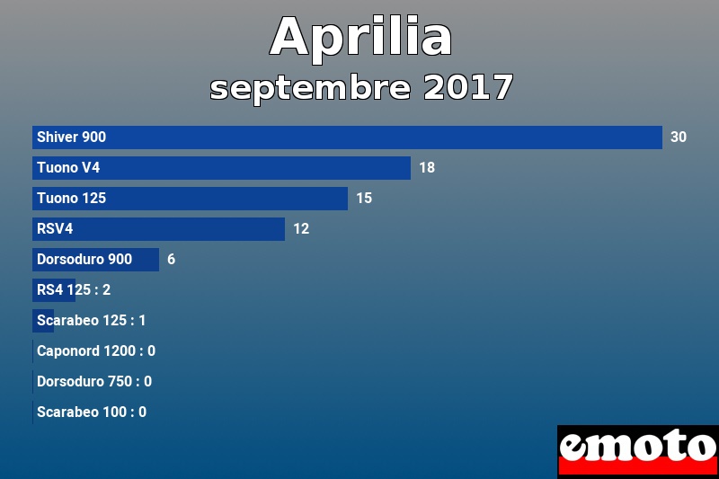 Les 10 Aprilia les plus immatriculés en septembre 2017