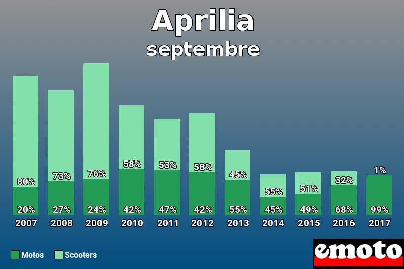 Répartition Motos Scooters Aprilia en septembre 2017