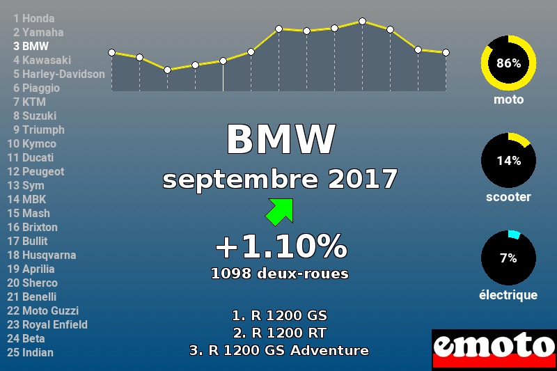 Immatriculations BMW en France en septembre 2017