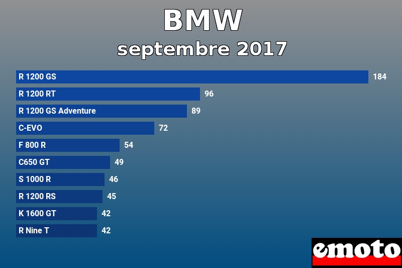 Les 10 BMW les plus immatriculés en septembre 2017