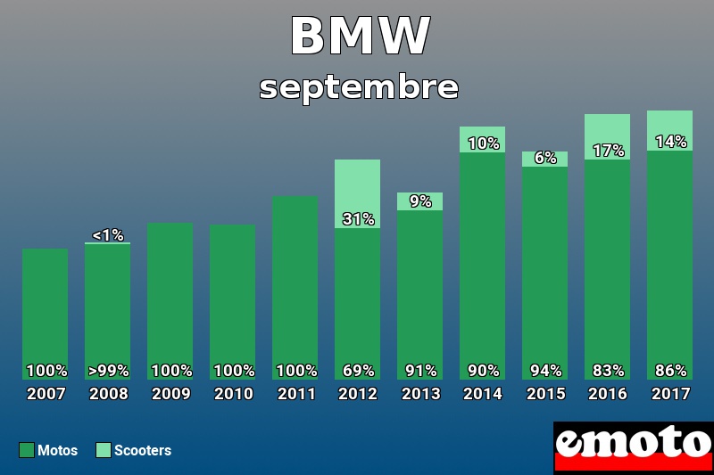 Répartition Motos Scooters BMW en septembre 2017