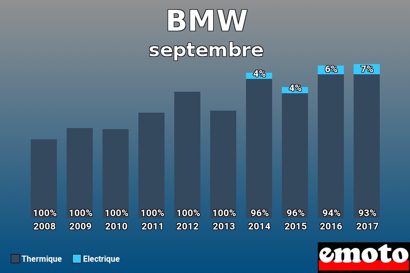 Répartition Thermique Electrique BMW en septembre 2017