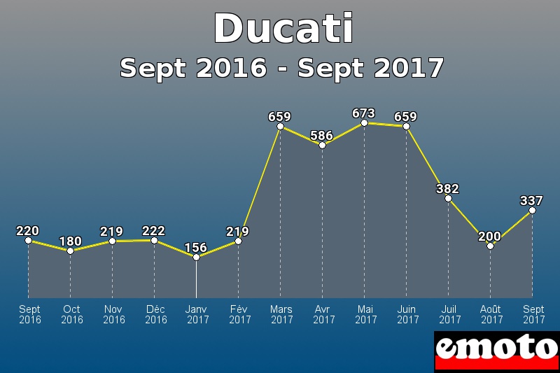 Ducati les plus immatriculés de Sept 2016 à Sept 2017