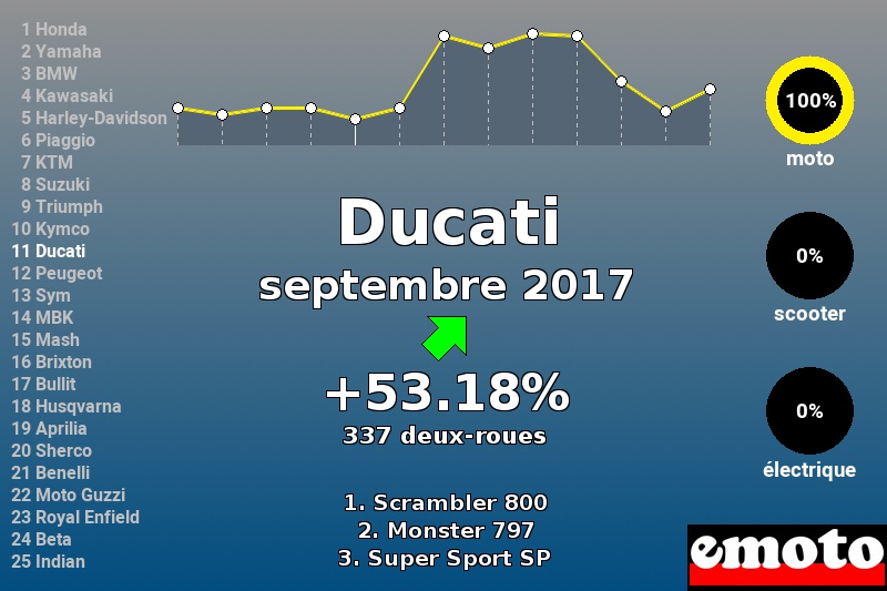 Immatriculations Ducati en France en septembre 2017