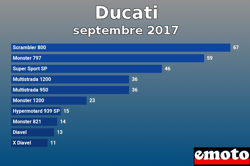 Les 10 Ducati les plus immatriculés en septembre 2017