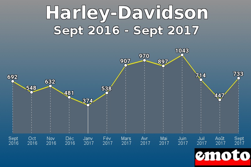 Harley-Davidson les plus immatriculés de Sept 2016 à Sept 2017