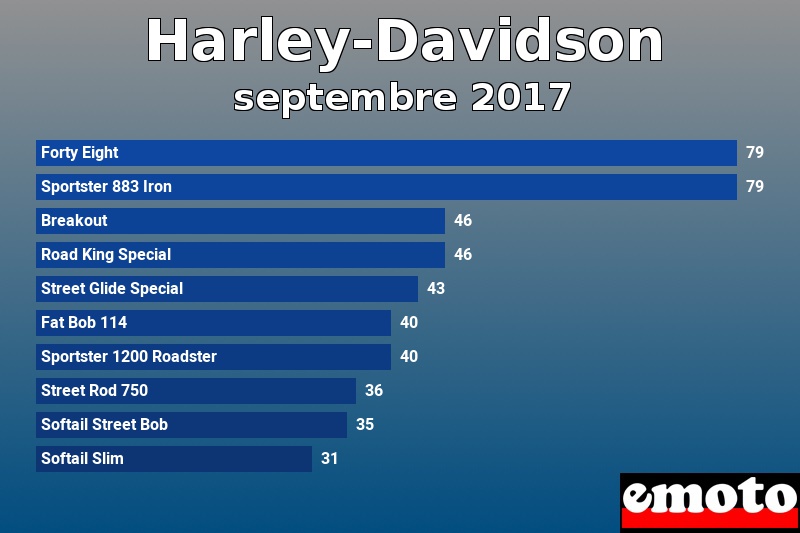 Les 10 Harley-Davidson les plus immatriculés en septembre 2017