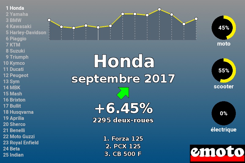 Immatriculations Honda en France en septembre 2017