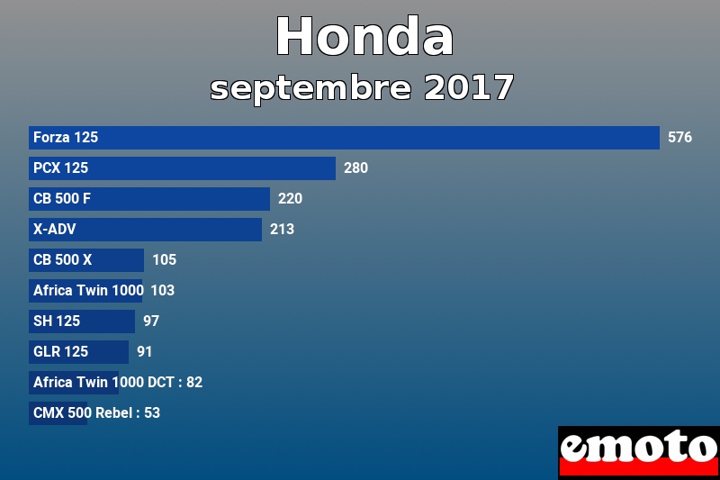 Les 10 Honda les plus immatriculés en septembre 2017