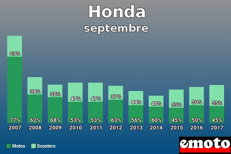 Répartition Motos Scooters Honda en septembre 2017