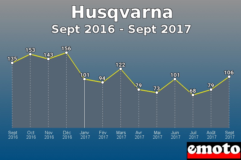 Husqvarna les plus immatriculés de Sept 2016 à Sept 2017