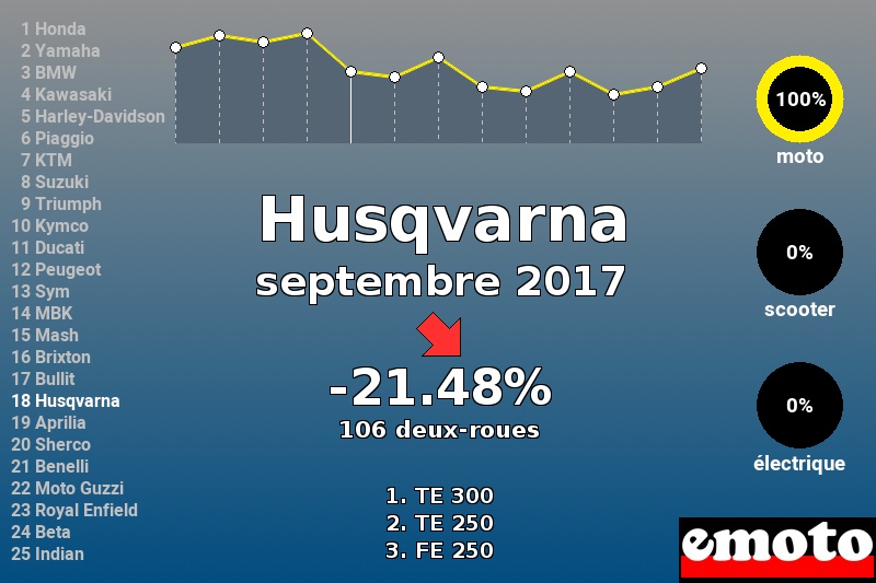 Immatriculations Husqvarna en France en septembre 2017