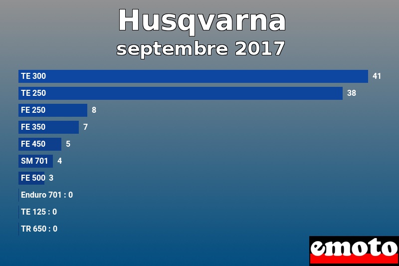 Les 10 Husqvarna les plus immatriculés en septembre 2017