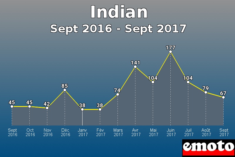 Indian les plus immatriculés de Sept 2016 à Sept 2017