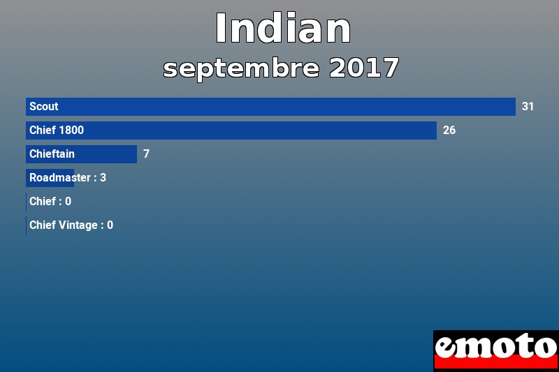 Les 6 Indian les plus immatriculés en septembre 2017