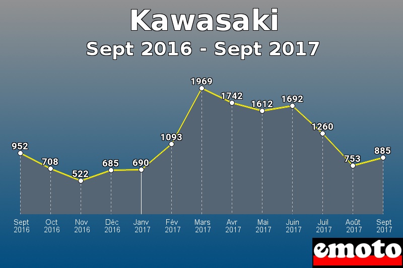 Kawasaki les plus immatriculés de Sept 2016 à Sept 2017