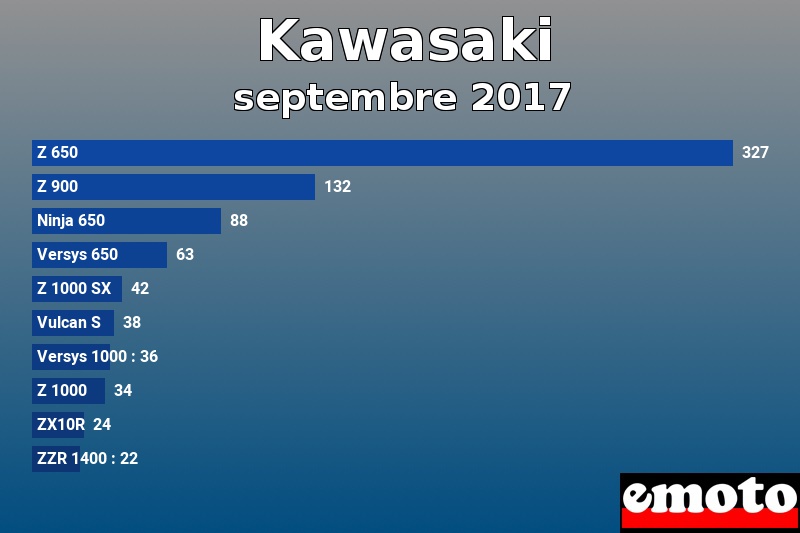 Les 10 Kawasaki les plus immatriculés en septembre 2017