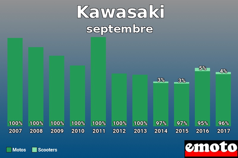 Répartition Motos Scooters Kawasaki en septembre 2017