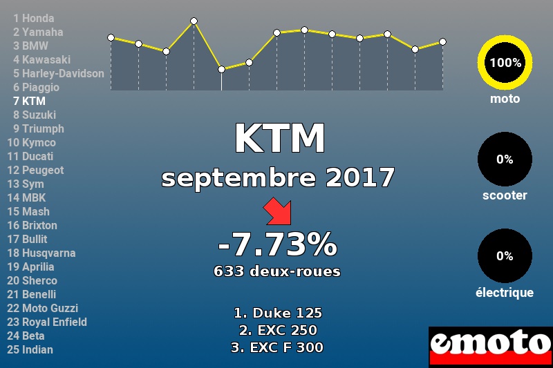 Immatriculations KTM en France en septembre 2017