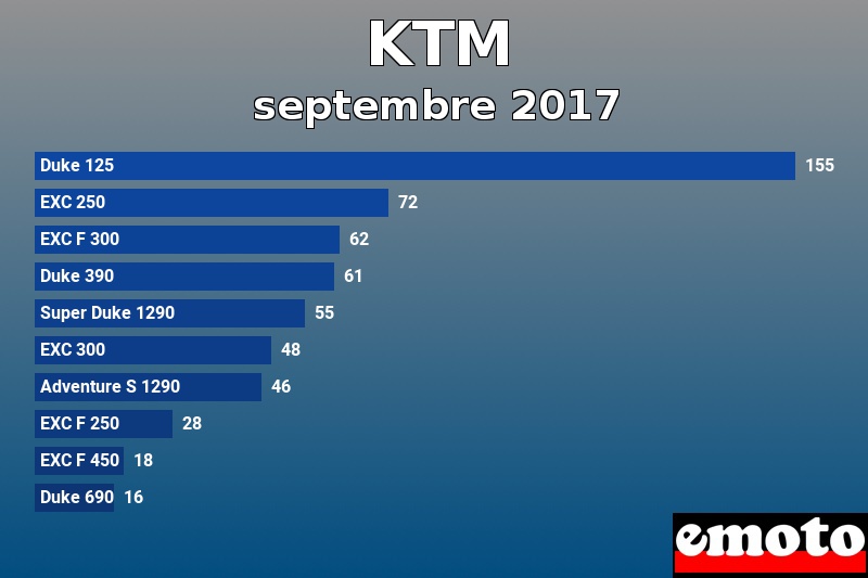 Les 10 KTM les plus immatriculés en septembre 2017