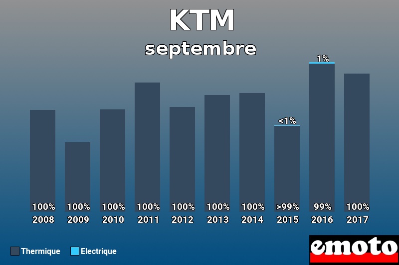 Répartition Thermique Electrique KTM en septembre 2017