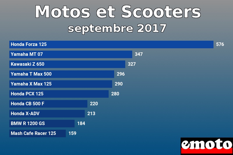 Les 10 Motos et Scooters les plus immatriculés en septembre 2017