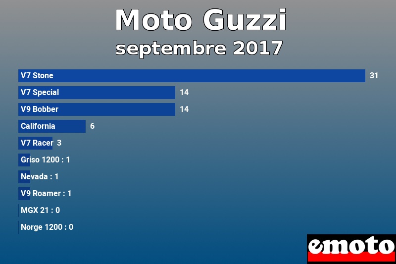 Les 10 Moto Guzzi les plus immatriculés en septembre 2017