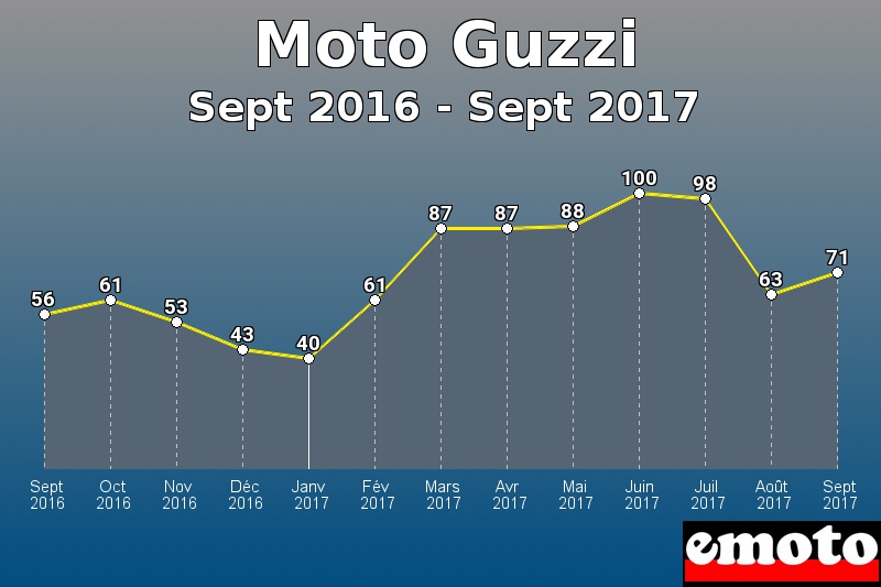 Moto Guzzi les plus immatriculés de Sept 2016 à Sept 2017