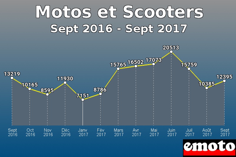 Motos et Scooters les plus immatriculés de Sept 2016 à Sept 2017