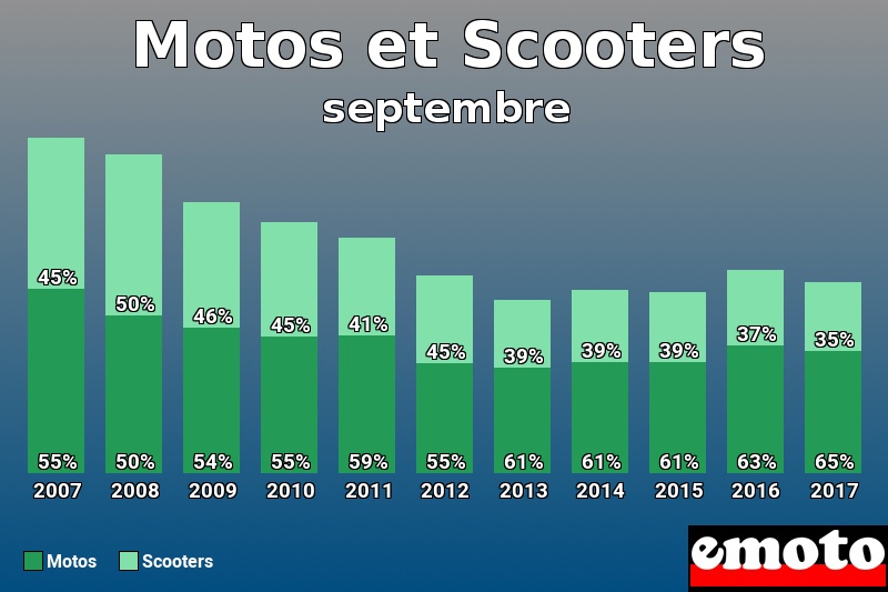 Répartition Motos Scooters Motos et Scooters en septembre 2017