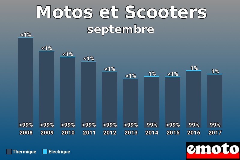 Répartition Thermique Electrique Motos et Scooters en septembre 2017