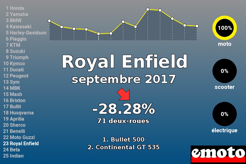 Immatriculations Royal Enfield en France en septembre 2017