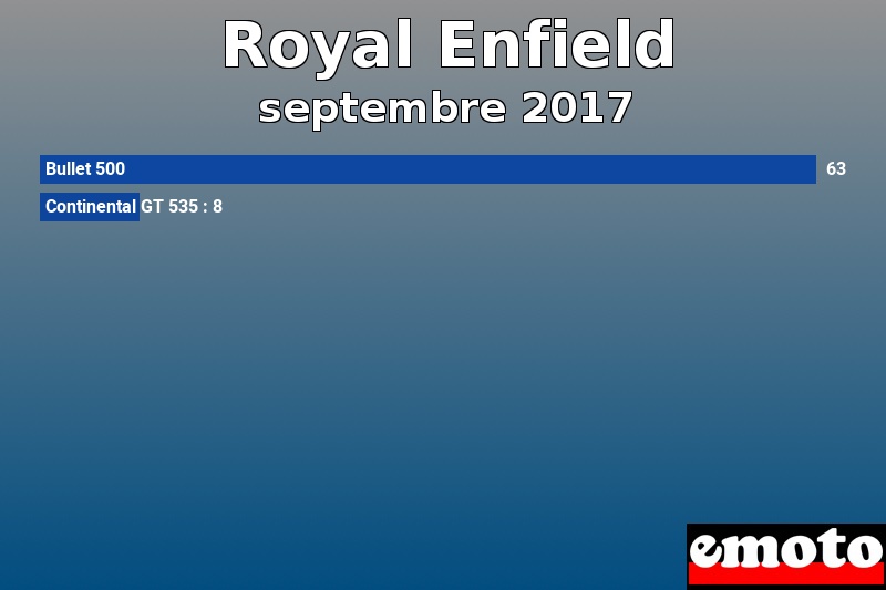 Les 2 Royal Enfield les plus immatriculés en septembre 2017