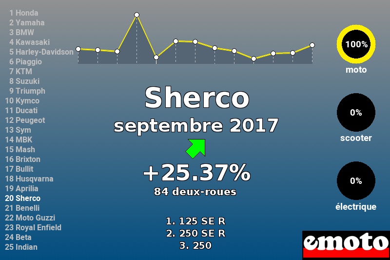 Immatriculations Sherco en France en septembre 2017